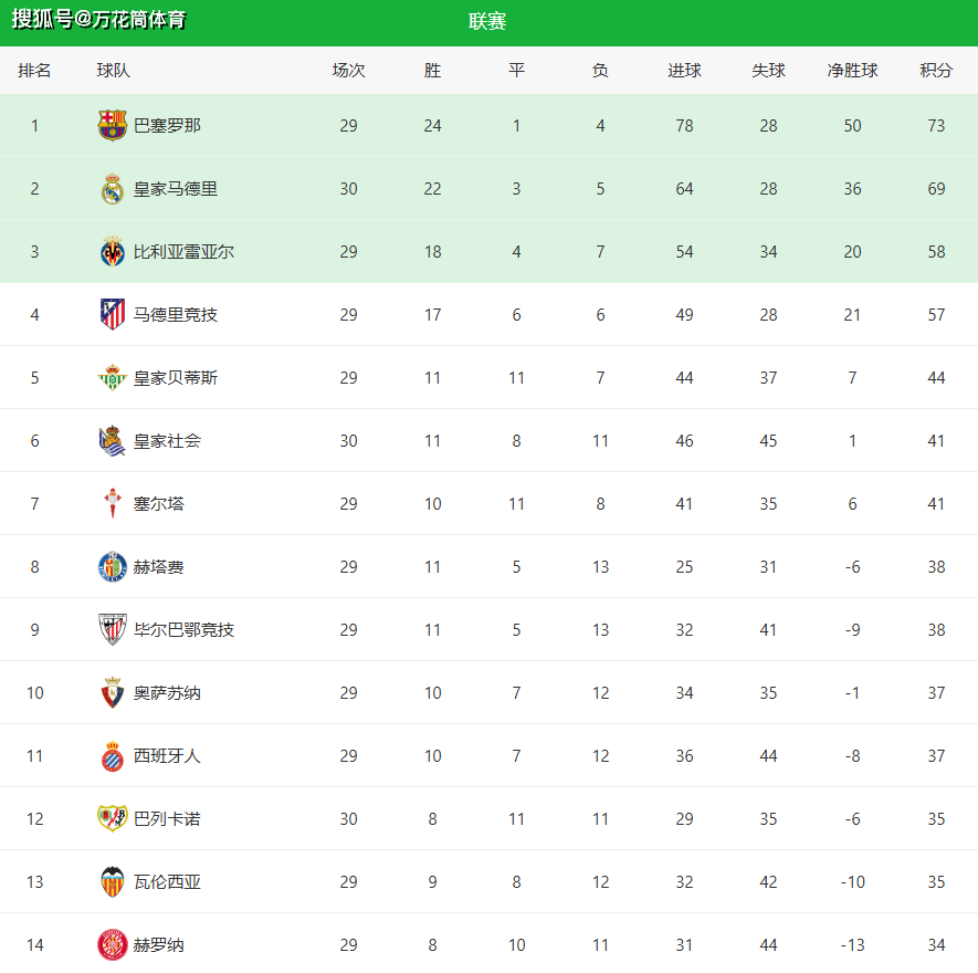 随着皇马1-2爆冷+皇家社会2-0!西甲最新积分榜:被巴萨甩开4分